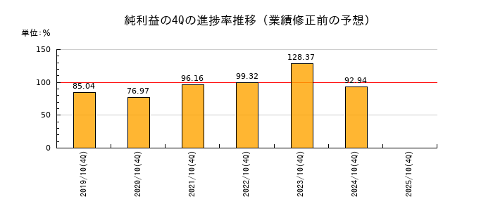 業績修正前の純利益の4Q進捗率推移