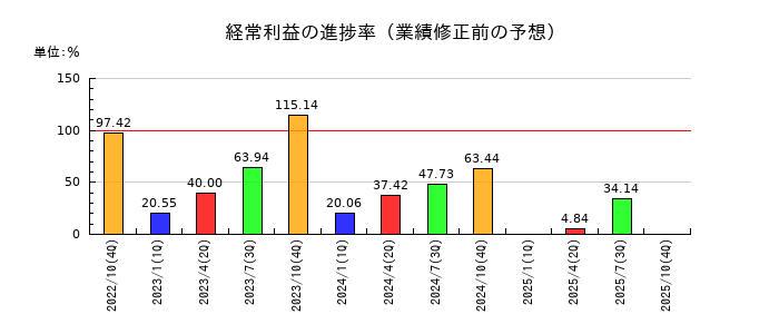 セルソースの経常利益の進捗率