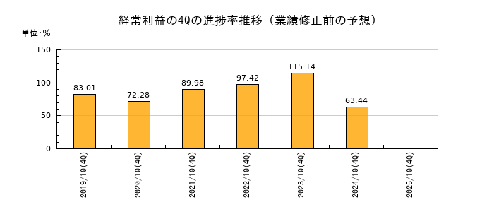 業績修正前の経常利益の4Q進捗率推移