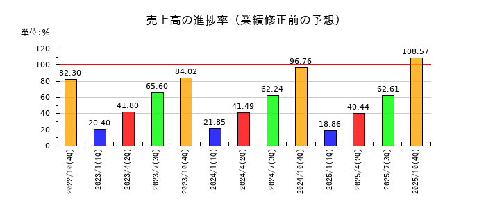 セルソースの売上高の進捗率