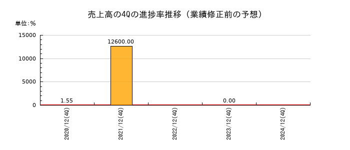 業績修正前の売上高の4Q進捗率推移