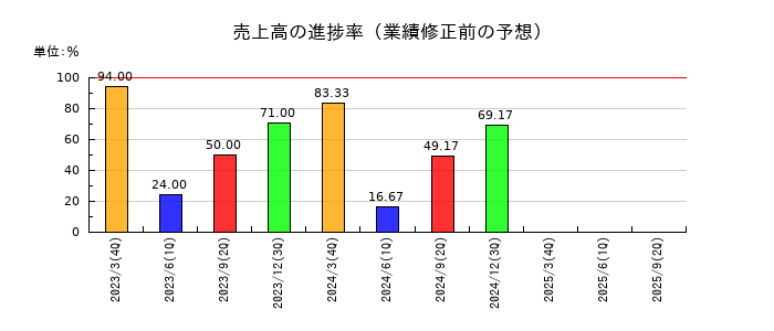 ペルセウスプロテオミクスの売上高の進捗率