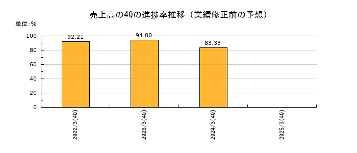 業績修正前の売上高の4Q進捗率推移