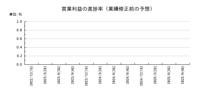 クリングルファーマの営業利益の進捗率