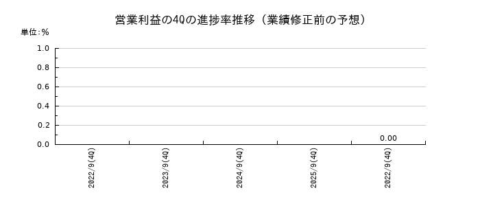 業績修正前の営業利益の4Q進捗率推移