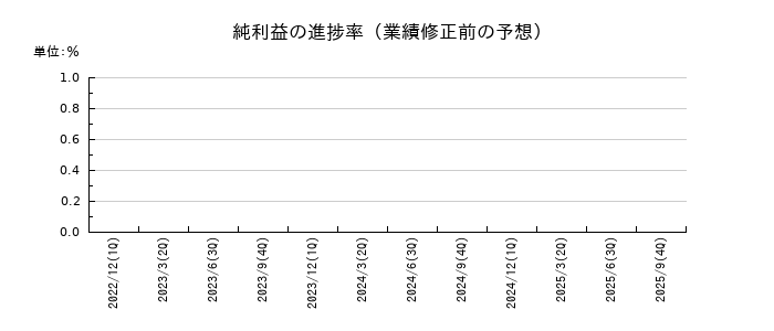 クリングルファーマの純利益の進捗率