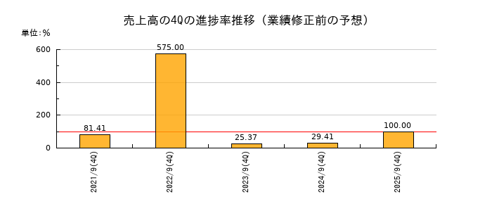 業績修正前の売上高の4Q進捗率推移