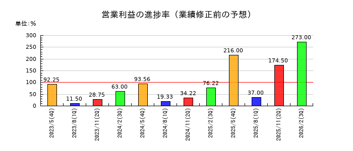 室町ケミカルの営業利益の進捗率