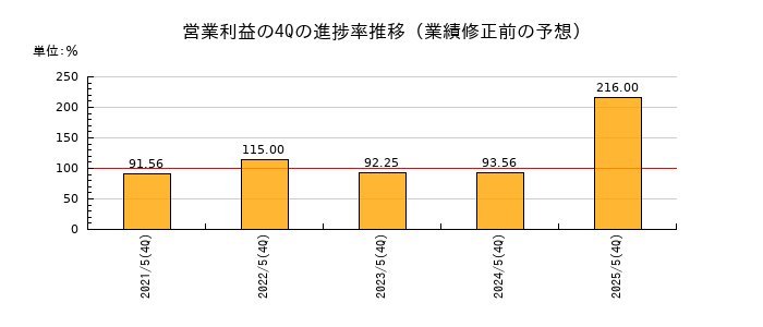 業績修正前の営業利益の4Q進捗率推移