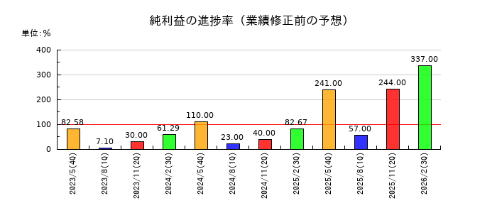 室町ケミカルの純利益の進捗率