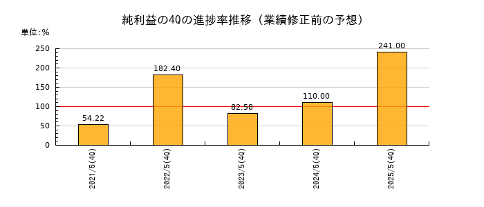 業績修正前の純利益の4Q進捗率推移