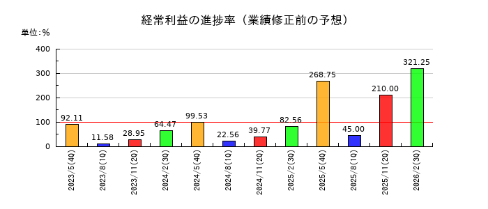 室町ケミカルの経常利益の進捗率