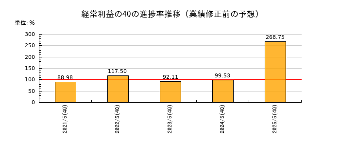 業績修正前の経常利益の4Q進捗率推移