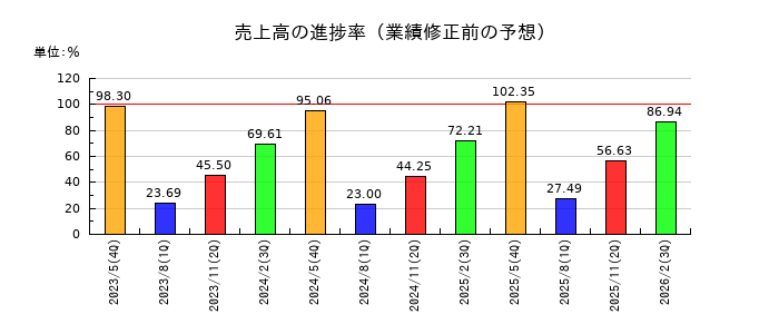 室町ケミカルの売上高の進捗率