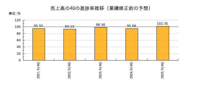 業績修正前の売上高の4Q進捗率推移