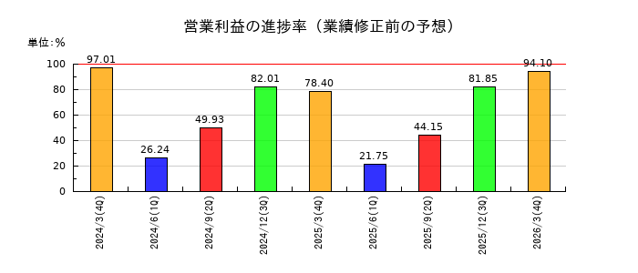 あすか製薬ホールディングスの営業利益の進捗率