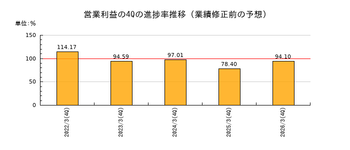 業績修正前の営業利益の4Q進捗率推移