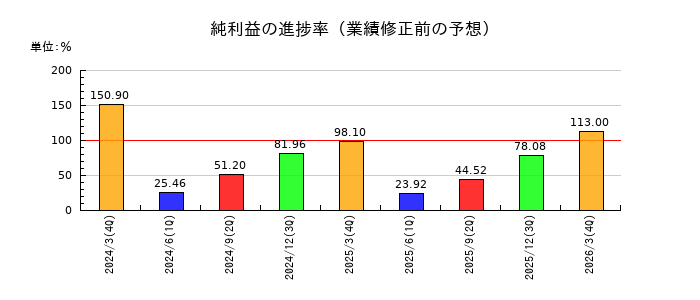 あすか製薬ホールディングスの純利益の進捗率