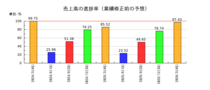 あすか製薬ホールディングスの売上高の進捗率