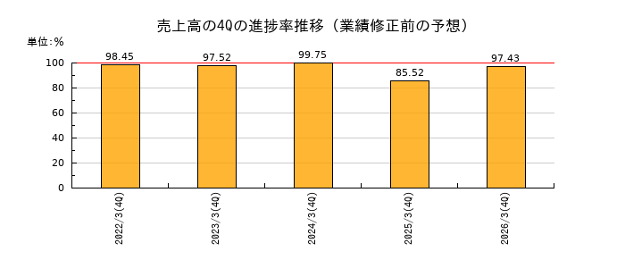 業績修正前の売上高の4Q進捗率推移