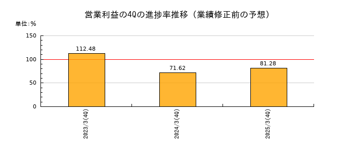業績修正前の営業利益の4Q進捗率推移
