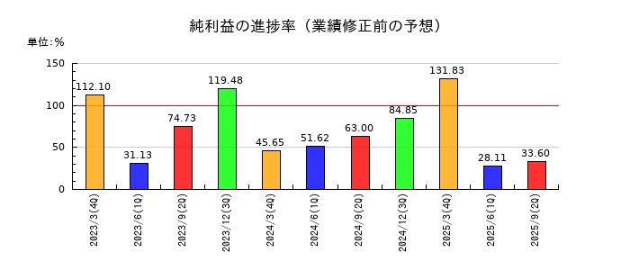 サワイグループホールディングスの純利益の進捗率