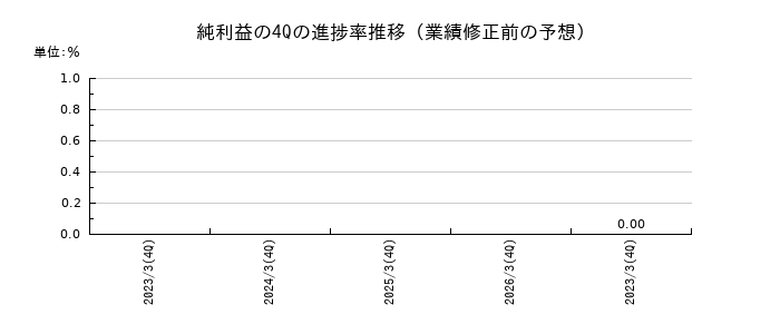 業績修正前の純利益の4Q進捗率推移