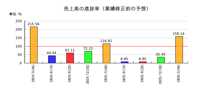 レナサイエンスの売上高の進捗率