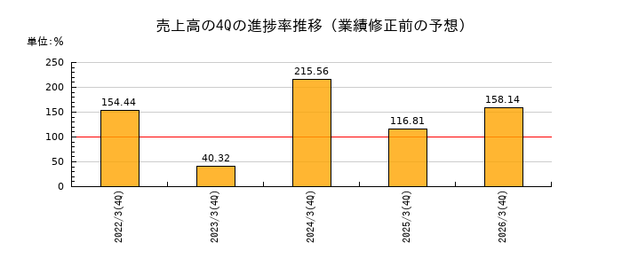 業績修正前の売上高の4Q進捗率推移