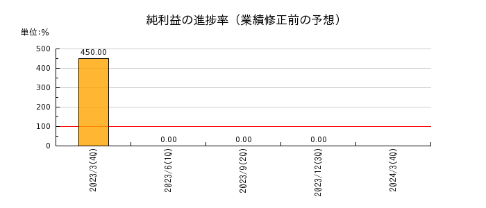 坪田ラボの純利益の進捗率