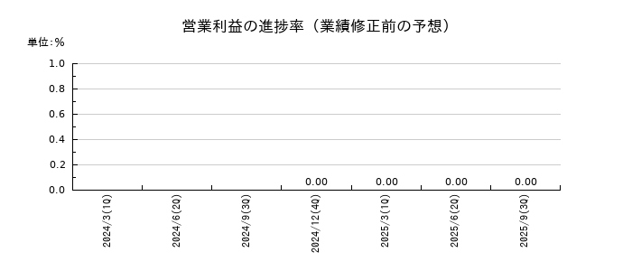 ノイルイミューン・バイオテックの営業利益の進捗率