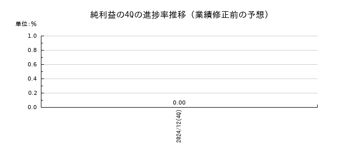 業績修正前の純利益の4Q進捗率推移
