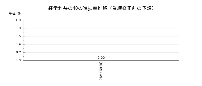 業績修正前の経常利益の4Q進捗率推移