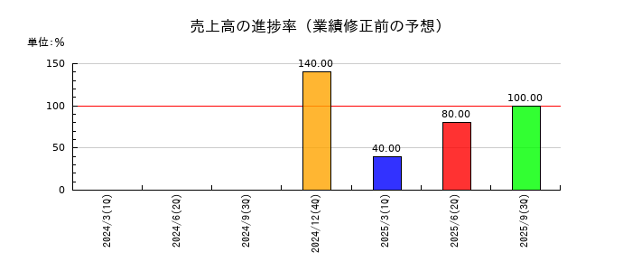 ノイルイミューン・バイオテックの売上高の進捗率