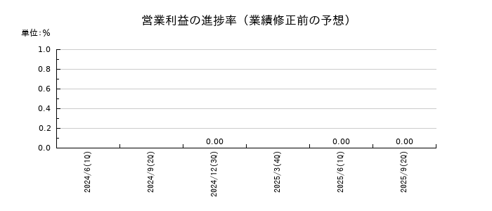 クオリプスの営業利益の進捗率
