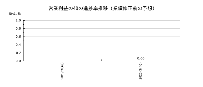 業績修正前の営業利益の4Q進捗率推移