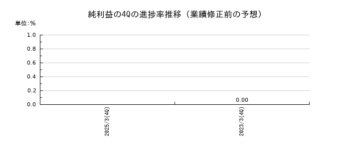 業績修正前の純利益の4Q進捗率推移