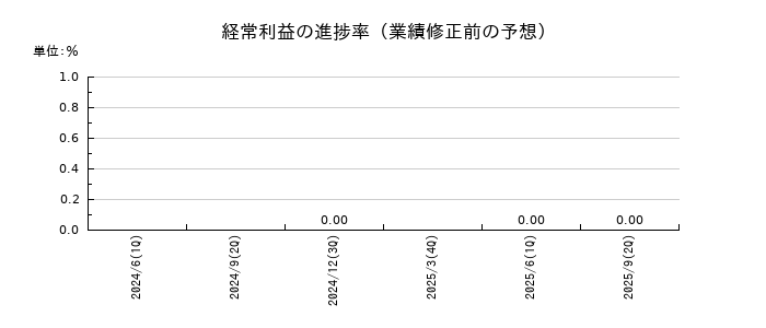 クオリプスの経常利益の進捗率