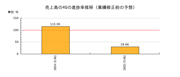 業績修正前の売上高の4Q進捗率推移