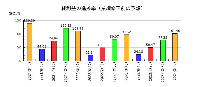 富士フイルムホールディングスの純利益の進捗率