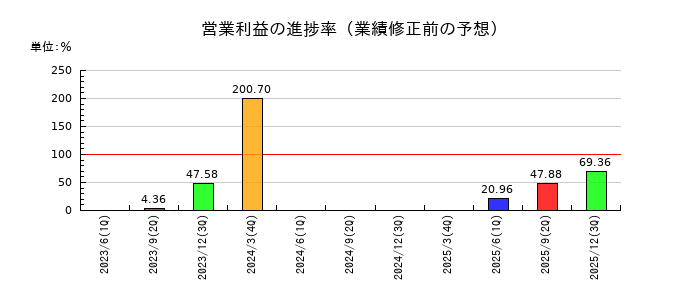 コニカミノルタの営業利益の進捗率