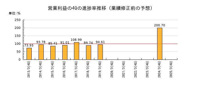 業績修正前の営業利益の4Q進捗率推移