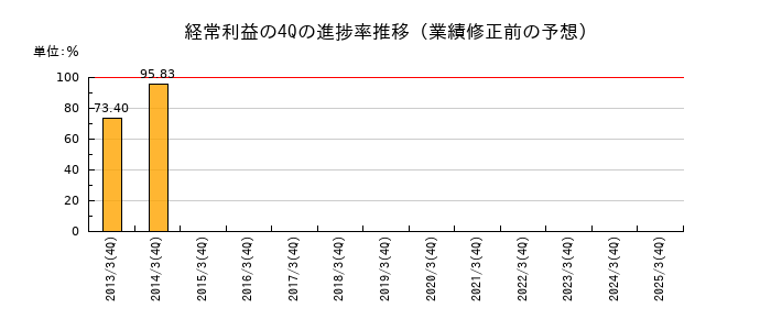 業績修正前の経常利益の4Q進捗率推移