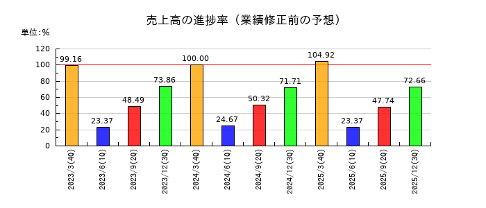 コニカミノルタの売上高の進捗率