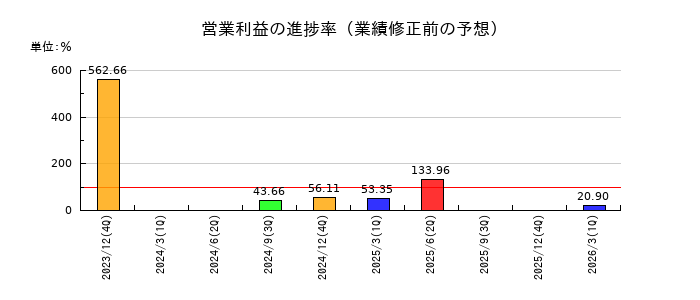 資生堂の営業利益の進捗率