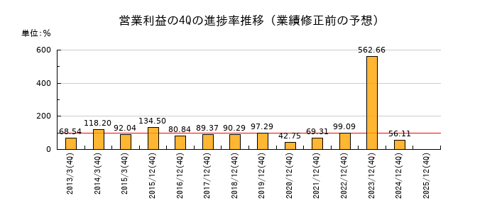 業績修正前の営業利益の4Q進捗率推移