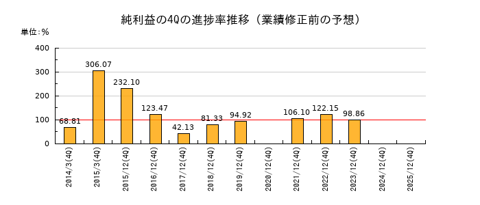業績修正前の純利益の4Q進捗率推移