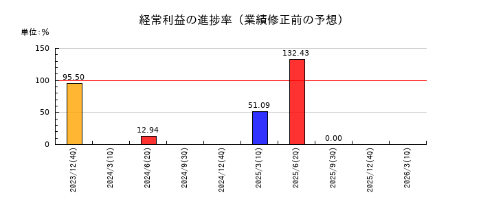 資生堂の経常利益の進捗率