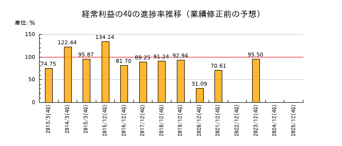 業績修正前の経常利益の4Q進捗率推移