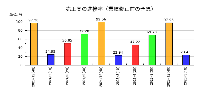 資生堂の売上高の進捗率